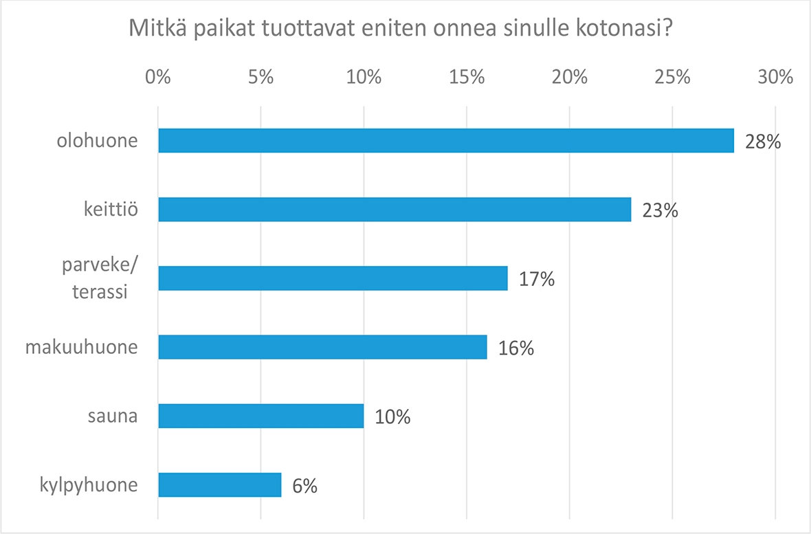 siteassets/yleiset/inspiraatio/vinkkeja-asumiseen/onnen-paikat/onnea_kotona_graafi.jpg