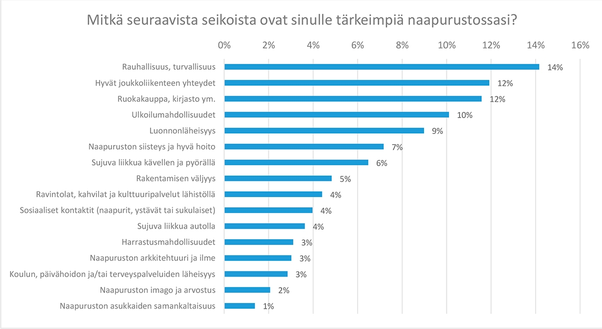 siteassets/yleiset/inspiraatio/vinkkeja-asumiseen/onnen-paikat/onnea_naapurusto_graafi.jpg