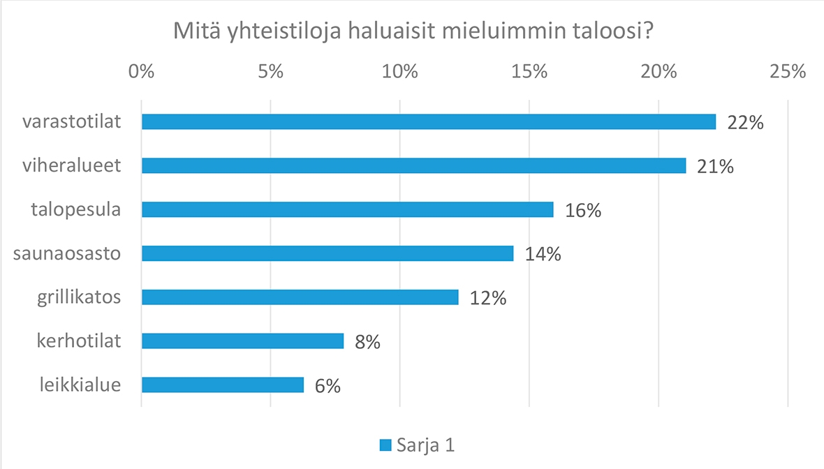 siteassets/yleiset/inspiraatio/vinkkeja-asumiseen/onnen-paikat/onnea_taloyhtio_graafi.jpg
