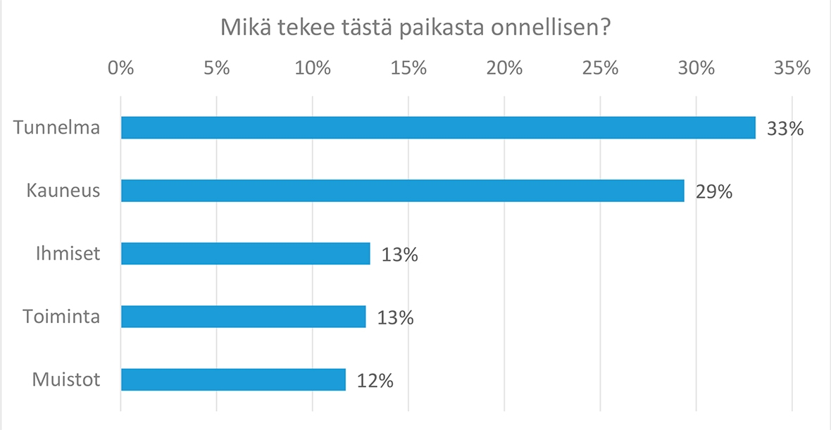 siteassets/yleiset/inspiraatio/vinkkeja-asumiseen/onnen-paikat/onnellinen_paikka_graafi.jpg
