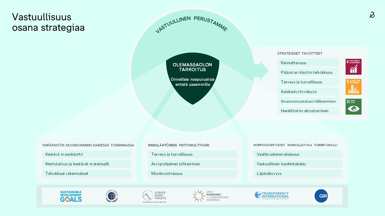Bonava_Vastuullisuus osana strategiaa_dia.jpg