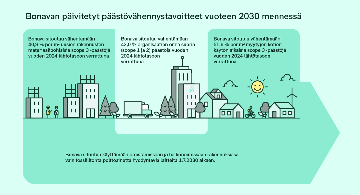 Bonava_paastotavoitteet_1200x650_1025.png