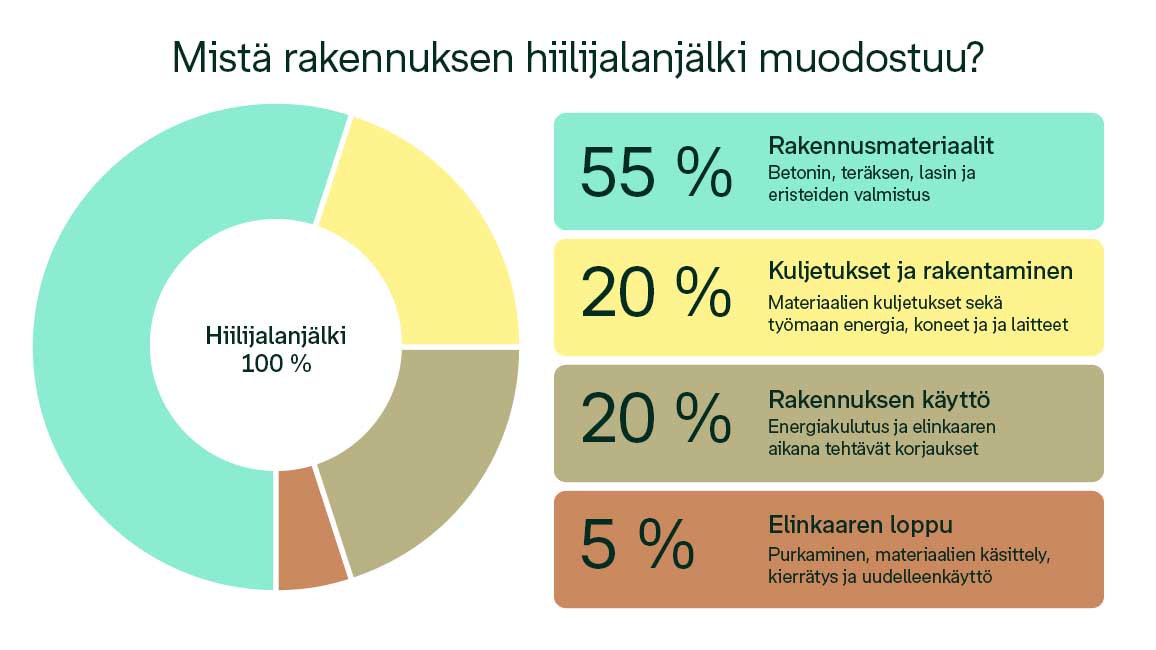 Kaavio rakennuksen hiilijalanjäljen muodostumisesta: rakennusmateriaalit 55 prosenttia, kuljetukset ja rakentaminen 20 prosenttia, rakennuksen käyttö 20 prosenttia sekä elinkaaren loppu 5 prosenttia.