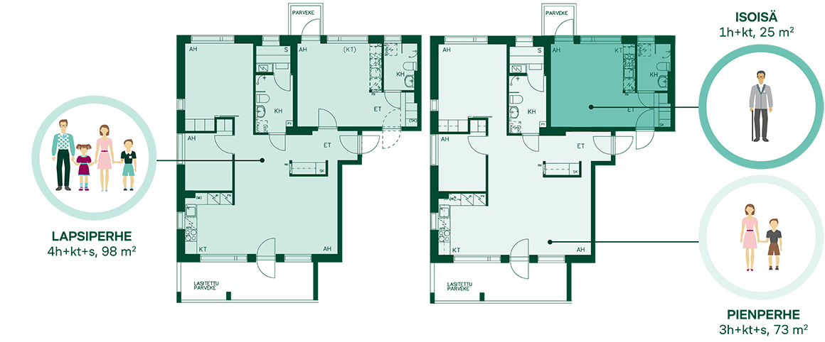 Duo-koti: Voit yhdistää kaksi asuntoa yhdeksi kokonaisuudeksi ja myöhemmin jakaa ne kahdeksi pienemmäksi elämäntilanteesi muutosten mukaan.