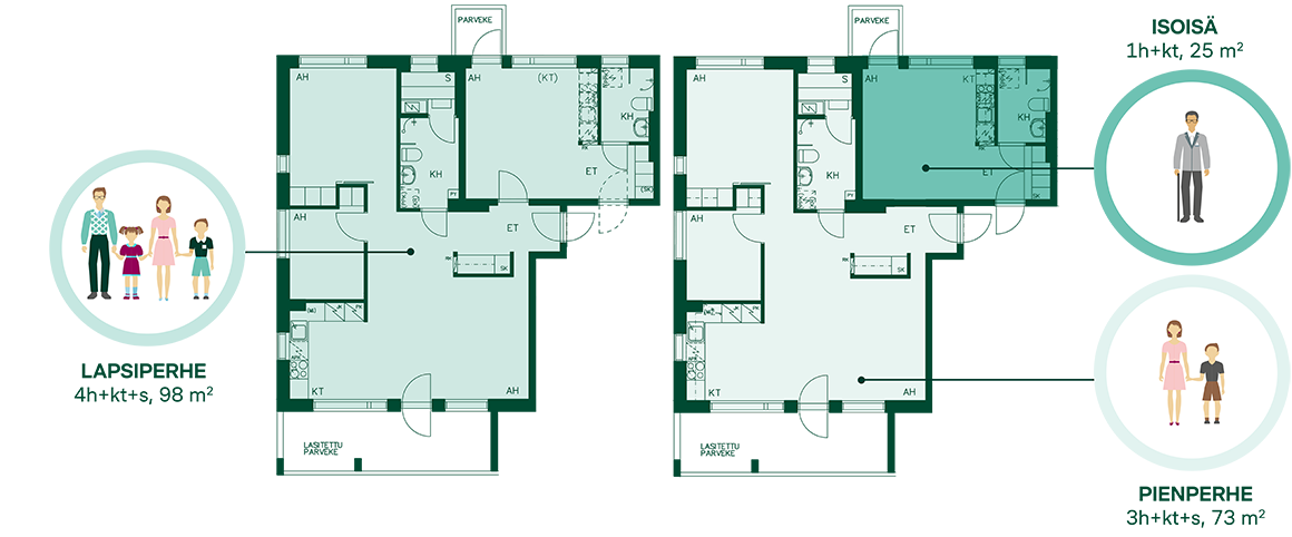 Asuntopohjapiirros Duo-kodista, jossa kaksi asuntoa voidaan yhdistää yhdeksi. Kuvassa esimerkkejä asukkaista: lapsiperhe (4h+kt+s, 98 m²), pienperhe (3h+kt+s, 73 m²) ja isoisä (1h+kt, 25 m²). Asuntojen yhdistämismahdollisuus mahdollistaa joustavan asumisen eri elämäntilanteissa.